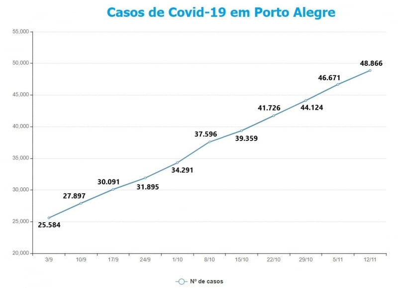 {'nm_midia_inter_thumb1':'https://www.jornaldocomercio.com/_midias/jpg/2020/11/13/206x137/1_casos-9188949.jpg', 'id_midia_tipo':'2', 'id_tetag_galer':'', 'id_midia':'5faeb55a890d8', 'cd_midia':9188949, 'ds_midia_link': 'https://www.jornaldocomercio.com/_midias/jpg/2020/11/13/casos-9188949.jpg', 'ds_midia': 'Variação de casos de Covid-19 em Porto Alegre', 'ds_midia_credi': 'Arte/JC', 'ds_midia_titlo': 'Variação de casos de Covid-19 em Porto Alegre', 'cd_tetag': '1', 'cd_midia_w': '800', 'cd_midia_h': '578', 'align': 'Left'}