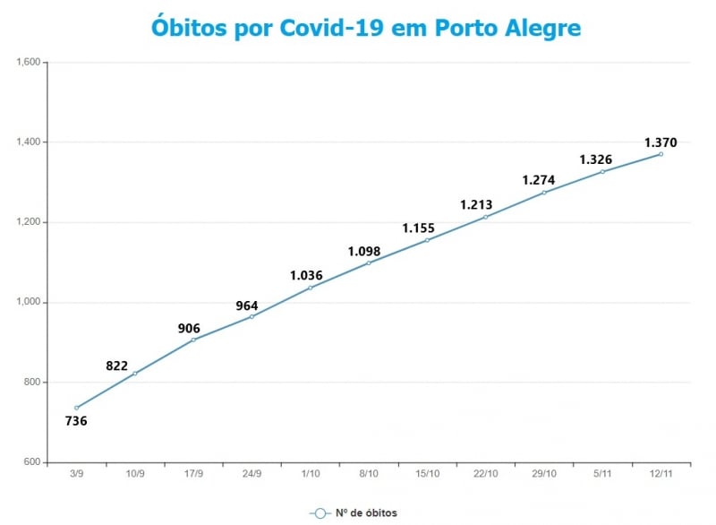 {'nm_midia_inter_thumb1':'https://www.jornaldocomercio.com/_midias/jpg/2020/11/13/206x137/1_mortes_covid_poa-9188943.jpg', 'id_midia_tipo':'2', 'id_tetag_galer':'', 'id_midia':'5faeb0cb00581', 'cd_midia':9188943, 'ds_midia_link': 'https://www.jornaldocomercio.com/_midias/jpg/2020/11/13/mortes_covid_poa-9188943.jpg', 'ds_midia': 'Variação de óbitos por Covid-19 em Porto Alegre', 'ds_midia_credi': 'Arte/JC', 'ds_midia_titlo': 'Variação de óbitos por Covid-19 em Porto Alegre', 'cd_tetag': '1', 'cd_midia_w': '800', 'cd_midia_h': '586', 'align': 'Left'}