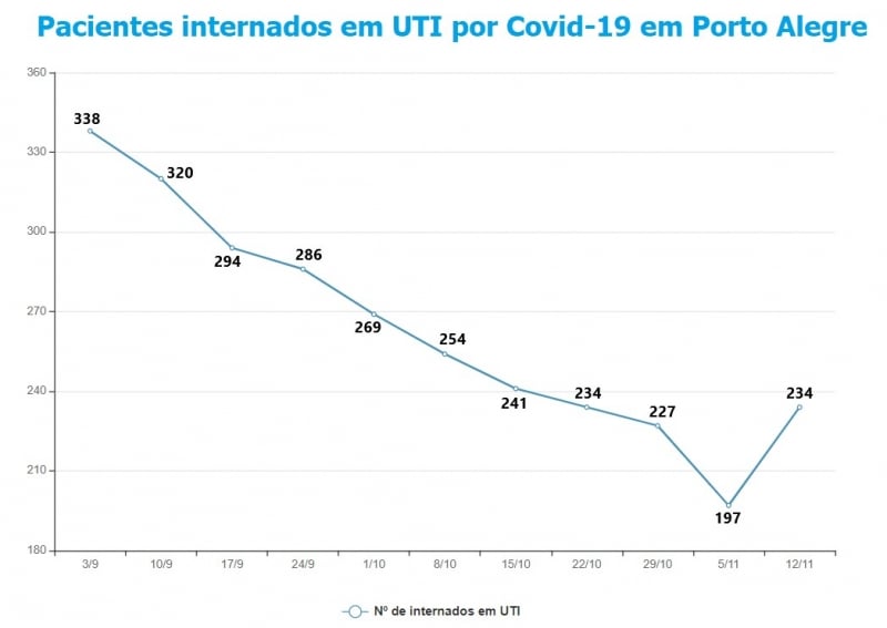 {'nm_midia_inter_thumb1':'https://www.jornaldocomercio.com/_midias/jpg/2020/11/13/206x137/1_uti_poa-9188937.jpg', 'id_midia_tipo':'2', 'id_tetag_galer':'', 'id_midia':'5faead4cd66bb', 'cd_midia':9188937, 'ds_midia_link': 'https://www.jornaldocomercio.com/_midias/jpg/2020/11/13/uti_poa-9188937.jpg', 'ds_midia': 'Variação de pacientes internados em UTI por Covid-19 em Porto Alegre', 'ds_midia_credi': 'Arte/JC', 'ds_midia_titlo': 'Variação de pacientes internados em UTI por Covid-19 em Porto Alegre', 'cd_tetag': '1', 'cd_midia_w': '800', 'cd_midia_h': '567', 'align': 'Left'}