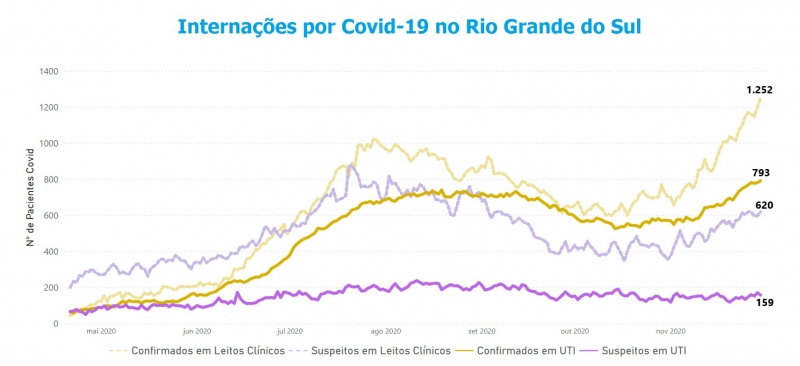 {'nm_midia_inter_thumb1':'https://www.jornaldocomercio.com/_midias/jpg/2020/12/01/206x137/1_internacoes_rs-9201167.jpg', 'id_midia_tipo':'2', 'id_tetag_galer':'', 'id_midia':'5fc65cb3086cb', 'cd_midia':9201167, 'ds_midia_link': 'https://www.jornaldocomercio.com/_midias/jpg/2020/12/01/internacoes_rs-9201167.jpg', 'ds_midia': 'Varia&ccedil;&atilde;o de interna&ccedil;&otilde;es por Covid-19 no RS', 'ds_midia_credi': 'Comit&ecirc; de Dados/RS/Divulga&ccedil;&atilde;o/JC', 'ds_midia_titlo': 'Varia&ccedil;&atilde;o de interna&ccedil;&otilde;es por Covid-19 no RS', 'cd_tetag': '1', 'cd_midia_w': '800', 'cd_midia_h': '366', 'align': 'Left'}