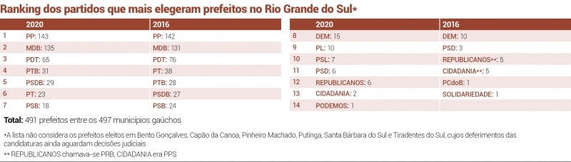 {'nm_midia_inter_thumb1':'https://www.jornaldocomercio.com/_midias/jpg/2020/12/01/206x137/1_ranking_dos_partidos_que_mais_elegeram_prefeitos_no_rs_jornal_do_comercio-9202003.jpg', 'id_midia_tipo':'2', 'id_tetag_galer':'', 'id_midia':'5fc6d9b00a89f', 'cd_midia':9202003, 'ds_midia_link': 'https://www.jornaldocomercio.com/_midias/jpg/2020/12/01/ranking_dos_partidos_que_mais_elegeram_prefeitos_no_rs_jornal_do_comercio-9202003.jpg', 'ds_midia': 'Ranking dos partidos que mais elegeram prefeitos no Rio Grande do Sul', 'ds_midia_credi': 'arte jc', 'ds_midia_titlo': 'Ranking dos partidos que mais elegeram prefeitos no Rio Grande do Sul', 'cd_tetag': '1', 'cd_midia_w': '800', 'cd_midia_h': '227', 'align': 'Left'}