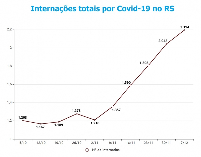 {'nm_midia_inter_thumb1':'https://www.jornaldocomercio.com/_midias/jpg/2020/12/08/206x137/1_internacoes_totais_no_rs-9206805.jpg', 'id_midia_tipo':'2', 'id_tetag_galer':'', 'id_midia':'5fcf8e8517d48', 'cd_midia':9206805, 'ds_midia_link': 'https://www.jornaldocomercio.com/_midias/jpg/2020/12/08/internacoes_totais_no_rs-9206805.jpg', 'ds_midia': 'Interna&ccedil;&otilde;es totais por Covid-19 no RS', 'ds_midia_credi': 'Arte/JC', 'ds_midia_titlo': 'Interna&ccedil;&otilde;es totais por Covid-19 no RS', 'cd_tetag': '1', 'cd_midia_w': '800', 'cd_midia_h': '625', 'align': 'Left'}