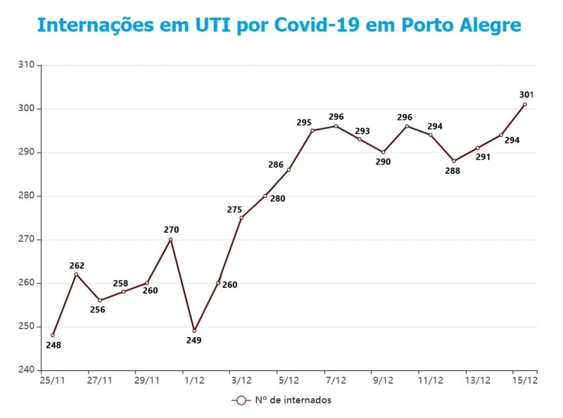 {'nm_midia_inter_thumb1':'https://www.jornaldocomercio.com/_midias/jpg/2020/12/16/206x137/1_uti_porto_alegre-9212965.jpg', 'id_midia_tipo':'2', 'id_tetag_galer':'', 'id_midia':'5fda3c4167d8e', 'cd_midia':9212965, 'ds_midia_link': 'https://www.jornaldocomercio.com/_midias/jpg/2020/12/16/uti_porto_alegre-9212965.jpg', 'ds_midia': 'Variação das internações por Covid-19 em Porto Alegre', 'ds_midia_credi': 'Arte/JC', 'ds_midia_titlo': 'Variação das internações por Covid-19 em Porto Alegre', 'cd_tetag': '1', 'cd_midia_w': '800', 'cd_midia_h': '594', 'align': 'Left'}