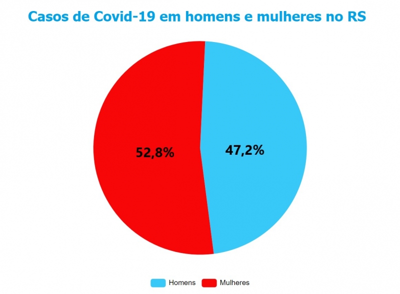 {'nm_midia_inter_thumb1':'https://www.jornaldocomercio.com/_midias/jpg/2020/12/21/206x137/1_grafico_casos_-9215396.jpg', 'id_midia_tipo':'2', 'id_tetag_galer':'', 'id_midia':'5fe0b1c8a3565', 'cd_midia':9215396, 'ds_midia_link': 'https://www.jornaldocomercio.com/_midias/jpg/2020/12/21/grafico_casos_-9215396.jpg', 'ds_midia': 'Percentual de casos de Covid-19 entre homens e mulheres no RS', 'ds_midia_credi': 'Arte/JC', 'ds_midia_titlo': 'Percentual de casos de Covid-19 entre homens e mulheres no RS', 'cd_tetag': '1', 'cd_midia_w': '800', 'cd_midia_h': '587', 'align': 'Left'}