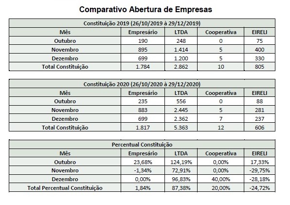 {'nm_midia_inter_thumb1':'https://www.jornaldocomercio.com/_midias/jpg/2021/01/07/206x137/1_whatsapp_image_2021_01_06_at_14_57_36-9224218.jpeg', 'id_midia_tipo':'2', 'id_tetag_galer':'', 'id_midia':'5ff71c3f13fae', 'cd_midia':9224218, 'ds_midia_link': 'https://www.jornaldocomercio.com/_midias/jpg/2021/01/07/whatsapp_image_2021_01_06_at_14_57_36-9224218.jpeg', 'ds_midia': 'Dados abertura de empresas &uacute;ltimo trimestre de 2020 no RS', 'ds_midia_credi': 'Jucis RS / Divulga&ccedil;&atilde;o / JC', 'ds_midia_titlo': 'Dados abertura de empresas &uacute;ltimo trimestre de 2020 no RS', 'cd_tetag': '1', 'cd_midia_w': '596', 'cd_midia_h': '421', 'align': 'Left'}