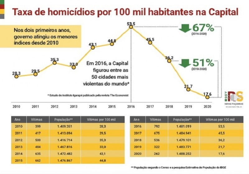 {'nm_midia_inter_thumb1':'https://www.jornaldocomercio.com/_midias/jpg/2021/01/14/206x137/1_14091842_1923337_gdo-9227931.jpg', 'id_midia_tipo':'2', 'id_tetag_galer':'', 'id_midia':'60003e6850536', 'cd_midia':9227931, 'ds_midia_link': 'https://www.jornaldocomercio.com/_midias/jpg/2021/01/14/14091842_1923337_gdo-9227931.jpg', 'ds_midia': 'Indicadores criminais no RS em 2020', 'ds_midia_credi': 'SSP RS/Divulga&ccedil;&atilde;o/JC', 'ds_midia_titlo': 'Indicadores criminais no RS em 2020', 'cd_tetag': '1', 'cd_midia_w': '800', 'cd_midia_h': '561', 'align': 'Left'}