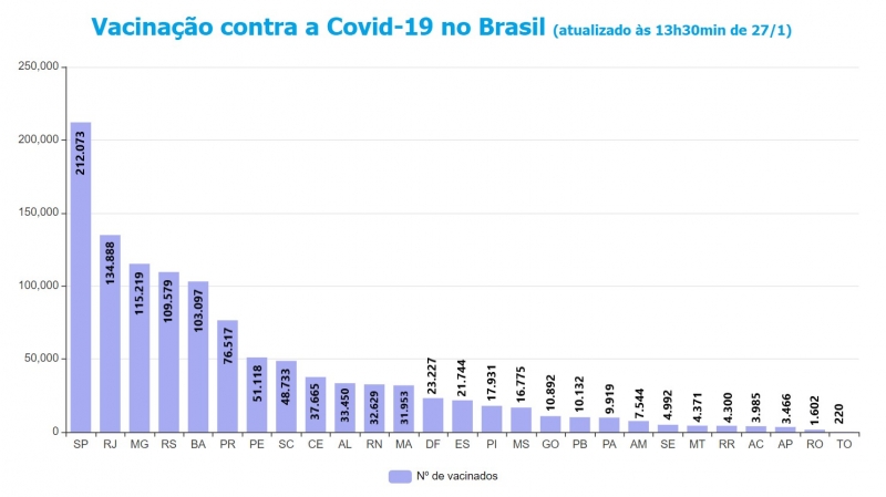 {'nm_midia_inter_thumb1':'https://www.jornaldocomercio.com/_midias/jpg/2021/01/27/206x137/1_ger___vacinacao_covid-9238529.jpg', 'id_midia_tipo':'2', 'id_tetag_galer':'', 'id_midia':'60119594e3c58', 'cd_midia':9238529, 'ds_midia_link': 'https://www.jornaldocomercio.com/_midias/jpg/2021/01/27/ger___vacinacao_covid-9238529.jpg', 'ds_midia': 'Vacin&ocirc;metro Covid-19 Brasil', 'ds_midia_credi': 'Arte/JC', 'ds_midia_titlo': 'Vacin&ocirc;metro Covid-19 Brasil', 'cd_tetag': '1', 'cd_midia_w': '800', 'cd_midia_h': '449', 'align': 'Left'}