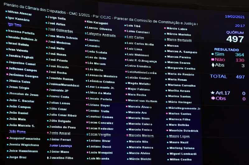 Placar final da votação na Câmara dos Deputados terminou com 364 votos pela prisão e 130 contra