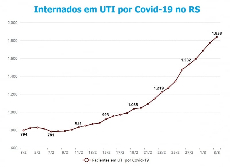 {'nm_midia_inter_thumb1':'https://www.jornaldocomercio.com/_midias/jpg/2021/03/03/206x137/1_grafico_uti-9262024.jpg', 'id_midia_tipo':'2', 'id_tetag_galer':'', 'id_midia':'603fb2f199a8a', 'cd_midia':9262024, 'ds_midia_link': 'https://www.jornaldocomercio.com/_midias/jpg/2021/03/03/grafico_uti-9262024.jpg', 'ds_midia': 'Variação na ocupação de leitos de UTI por Covid-19 no RS', 'ds_midia_credi': 'Arte/JC', 'ds_midia_titlo': 'Variação na ocupação de leitos de UTI por Covid-19 no RS', 'cd_tetag': '1', 'cd_midia_w': '800', 'cd_midia_h': '579', 'align': 'Left'}