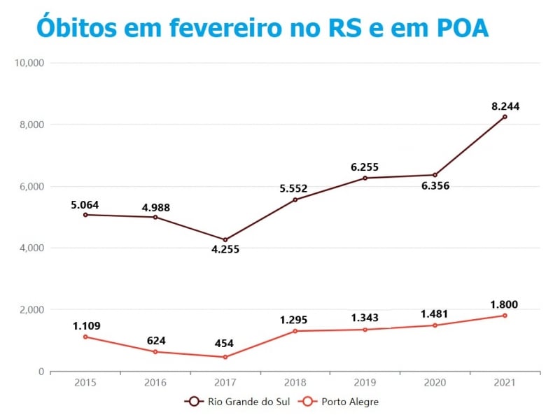 {'nm_midia_inter_thumb1':'https://www.jornaldocomercio.com/_midias/jpg/2021/03/18/206x137/1_obitos_em_fevereiro-9272576.jpg', 'id_midia_tipo':'2', 'id_tetag_galer':'', 'id_midia':'6053516c9aabc', 'cd_midia':9272576, 'ds_midia_link': 'https://www.jornaldocomercio.com/_midias/jpg/2021/03/18/obitos_em_fevereiro-9272576.jpg', 'ds_midia': 'Varia&ccedil;&atilde;o de &oacute;bitos no m&ecirc;s de fevereiro no RS e em POA', 'ds_midia_credi': 'Arte/JC', 'ds_midia_titlo': 'Varia&ccedil;&atilde;o de &oacute;bitos no m&ecirc;s de fevereiro no RS e em POA', 'cd_tetag': '1', 'cd_midia_w': '800', 'cd_midia_h': '593', 'align': 'Left'}