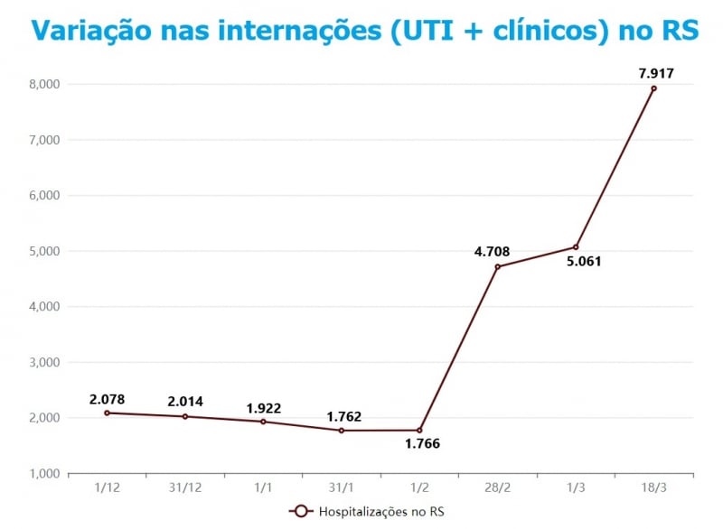 {'nm_midia_inter_thumb1':'https://www.jornaldocomercio.com/_midias/jpg/2021/03/19/206x137/1_internacoes-9273816.jpg', 'id_midia_tipo':'2', 'id_tetag_galer':'', 'id_midia':'6054c989268ea', 'cd_midia':9273816, 'ds_midia_link': 'https://www.jornaldocomercio.com/_midias/jpg/2021/03/19/internacoes-9273816.jpg', 'ds_midia': 'Hospitalizações por Covid-19 no RS', 'ds_midia_credi': 'Arte/JC', 'ds_midia_titlo': 'Hospitalizações por Covid-19 no RS', 'cd_tetag': '1', 'cd_midia_w': '800', 'cd_midia_h': '586', 'align': 'Left'}