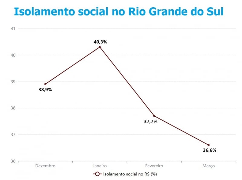 {'nm_midia_inter_thumb1':'https://www.jornaldocomercio.com/_midias/jpg/2021/03/19/206x137/1_isolamento-9273792.jpg', 'id_midia_tipo':'2', 'id_tetag_galer':'', 'id_midia':'6054bc2b012c1', 'cd_midia':9273792, 'ds_midia_link': 'https://www.jornaldocomercio.com/_midias/jpg/2021/03/19/isolamento-9273792.jpg', 'ds_midia': 'Índice de isolamento social no Rio Grande do Sul', 'ds_midia_credi': 'Arte/JC', 'ds_midia_titlo': 'Índice de isolamento social no Rio Grande do Sul', 'cd_tetag': '1', 'cd_midia_w': '800', 'cd_midia_h': '594', 'align': 'Left'}
