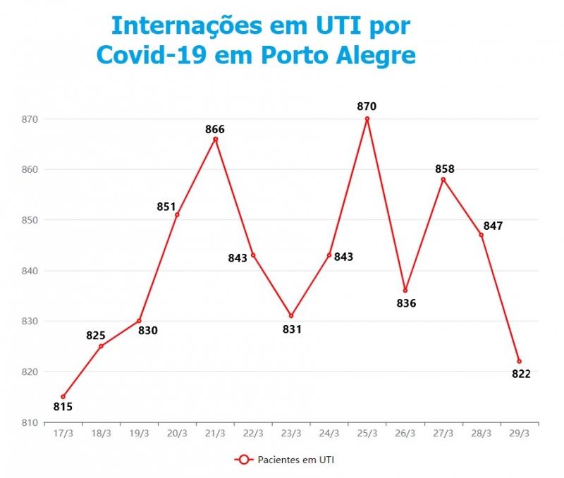 {'nm_midia_inter_thumb1':'https://www.jornaldocomercio.com/_midias/jpg/2021/03/29/206x137/1_utis_poa-9279528.jpg', 'id_midia_tipo':'2', 'id_tetag_galer':'', 'id_midia':'6062051585dfb', 'cd_midia':9279528, 'ds_midia_link': 'https://www.jornaldocomercio.com/_midias/jpg/2021/03/29/utis_poa-9279528.jpg', 'ds_midia': 'Interna&ccedil;&otilde;es por Covid-19 em Porto Alegre em UTI', 'ds_midia_credi': 'Arte/JC', 'ds_midia_titlo': 'Interna&ccedil;&otilde;es por Covid-19 em Porto Alegre em UTI', 'cd_tetag': '1', 'cd_midia_w': '800', 'cd_midia_h': '678', 'align': 'Left'}