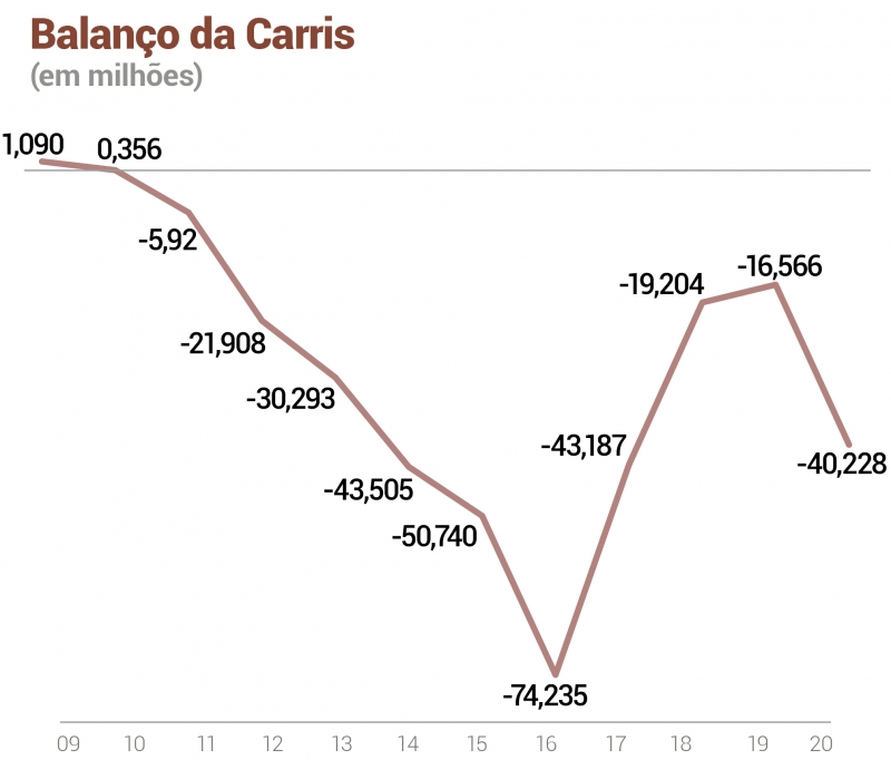 {'nm_midia_inter_thumb1':'https://www.jornaldocomercio.com/_midias/jpg/2021/04/07/206x137/1_balanco_da_carris_jornal_do_comercio-9286074.jpg', 'id_midia_tipo':'2', 'id_tetag_galer':'', 'id_midia':'606e466fa2baa', 'cd_midia':9286074, 'ds_midia_link': 'https://www.jornaldocomercio.com/_midias/jpg/2021/04/07/balanco_da_carris_jornal_do_comercio-9286074.jpg', 'ds_midia': 'Carris', 'ds_midia_credi': 'Carris', 'ds_midia_titlo': 'Carris', 'cd_tetag': '1', 'cd_midia_w': '800', 'cd_midia_h': '682', 'align': 'Left'}