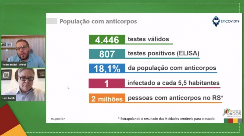 Décima etapa da Epicovid aponta que 18,1% dos gaúchos têm anticorpos contra Covid-19