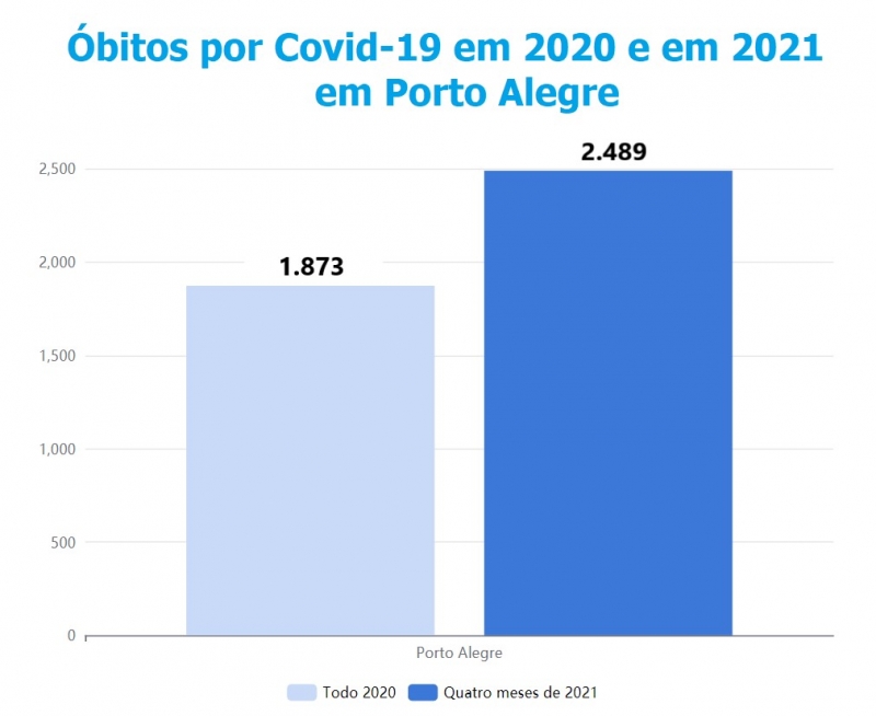 {'nm_midia_inter_thumb1':'https://www.jornaldocomercio.com/_midias/jpg/2021/05/03/206x137/1_porto_alegre-9308338.jpg', 'id_midia_tipo':'2', 'id_tetag_galer':'', 'id_midia':'609083d6cf2b3', 'cd_midia':9308338, 'ds_midia_link': 'https://www.jornaldocomercio.com/_midias/jpg/2021/05/03/porto_alegre-9308338.jpg', 'ds_midia': 'Mortes por Covid-19 em Porto Alegre em 2020 e em 2021', 'ds_midia_credi': 'Arte/JC', 'ds_midia_titlo': 'Mortes por Covid-19 em Porto Alegre em 2020 e em 2021', 'cd_tetag': '1', 'cd_midia_w': '800', 'cd_midia_h': '654', 'align': 'Left'}