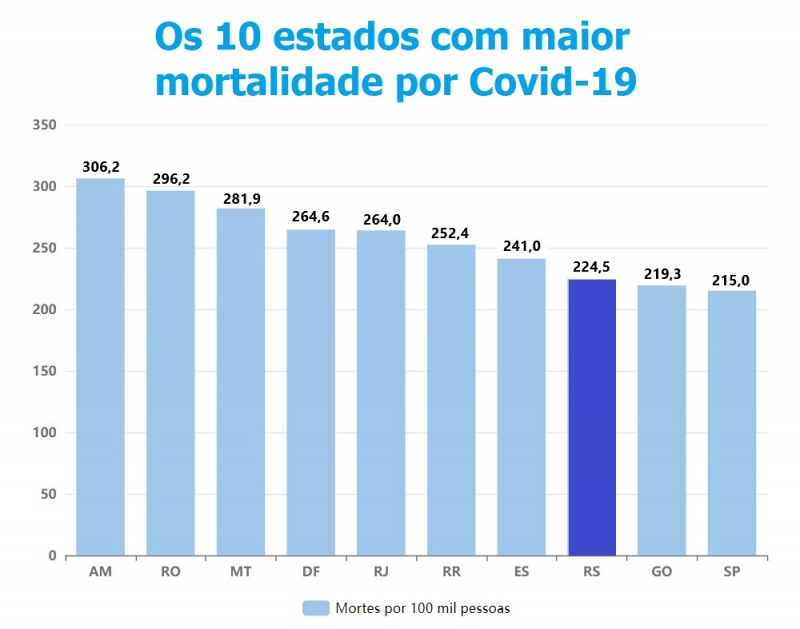 {'nm_midia_inter_thumb1':'https://www.jornaldocomercio.com/_midias/jpg/2021/05/06/206x137/1_mortalidade-9310661.jpg', 'id_midia_tipo':'2', 'id_tetag_galer':'', 'id_midia':'6093fd2fc7e83', 'cd_midia':9310661, 'ds_midia_link': 'https://www.jornaldocomercio.com/_midias/jpg/2021/05/06/mortalidade-9310661.jpg', 'ds_midia': 'Ranking dos 10 estados com maior mortalidade por Covid-19 no Brasil', 'ds_midia_credi': 'Arte/JC', 'ds_midia_titlo': 'Ranking dos 10 estados com maior mortalidade por Covid-19 no Brasil', 'cd_tetag': '1', 'cd_midia_w': '800', 'cd_midia_h': '629', 'align': 'Left'}