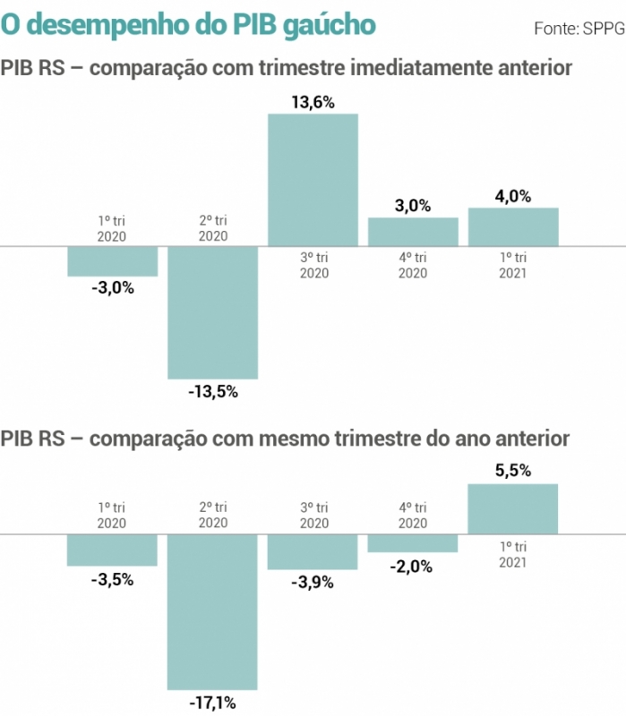 {'nm_midia_inter_thumb1':'https://www.jornaldocomercio.com/_midias/jpg/2021/06/10/206x137/1_o_desempenho_do_pib_gaucho_jornal_do_comercio-9336455.jpg', 'id_midia_tipo':'2', 'id_tetag_galer':'', 'id_midia':'60c2866594c3f', 'cd_midia':9336455, 'ds_midia_link': 'https://www.jornaldocomercio.com/_midias/jpg/2021/06/10/o_desempenho_do_pib_gaucho_jornal_do_comercio-9336455.jpg', 'ds_midia': 'O desempenho do PIB Gaucho', 'ds_midia_credi': 'diagramação/jc', 'ds_midia_titlo': 'O desempenho do PIB Gaucho', 'cd_tetag': '1', 'cd_midia_w': '699', 'cd_midia_h': '800', 'align': 'Left'}