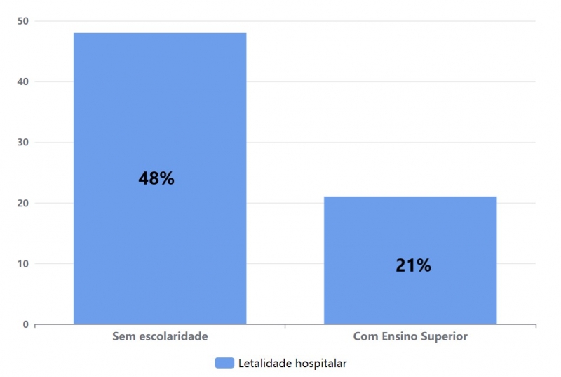 Letalidade hospitalar no RS por escolaridade