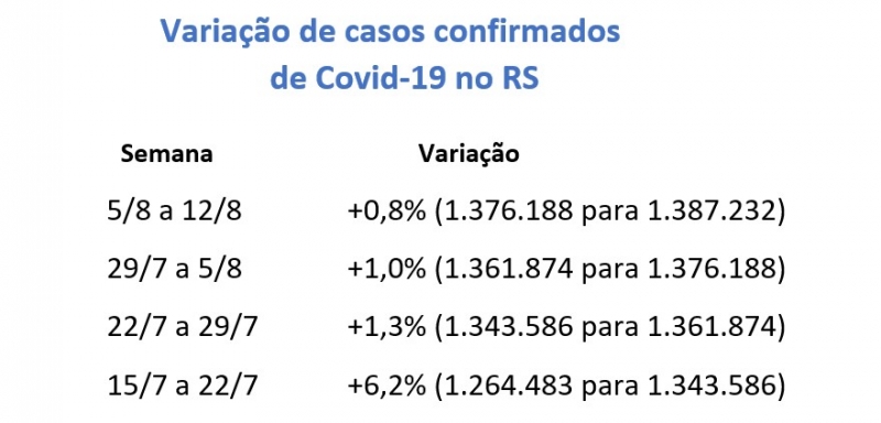 {'nm_midia_inter_thumb1':'https://www.jornaldocomercio.com/_midias/jpg/2021/08/13/206x137/1_casos-9385963.jpg', 'id_midia_tipo':'2', 'id_tetag_galer':'', 'id_midia':'61166e649b797', 'cd_midia':9385963, 'ds_midia_link': 'https://www.jornaldocomercio.com/_midias/jpg/2021/08/13/casos-9385963.jpg', 'ds_midia': 'Casos semanais de Covid-19 no RS', 'ds_midia_credi': 'Arte/JC', 'ds_midia_titlo': 'Casos semanais de Covid-19 no RS', 'cd_tetag': '1', 'cd_midia_w': '800', 'cd_midia_h': '384', 'align': 'Left'}