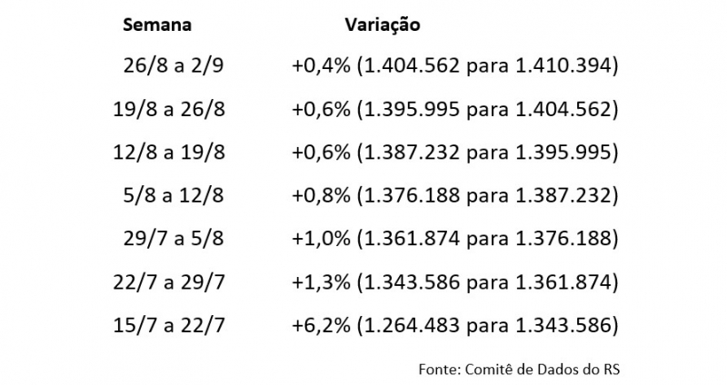{'nm_midia_inter_thumb1':'https://www.jornaldocomercio.com/_midias/jpg/2021/09/03/206x137/1_casos_rs-9405153.jpg', 'id_midia_tipo':'2', 'id_tetag_galer':'', 'id_midia':'613221c6acf58', 'cd_midia':9405153, 'ds_midia_link': 'https://www.jornaldocomercio.com/_midias/jpg/2021/09/03/casos_rs-9405153.jpg', 'ds_midia': 'Varia&ccedil;&atilde;o de casos de Covid-19 no RS', 'ds_midia_credi': 'Arte/JC', 'ds_midia_titlo': 'Varia&ccedil;&atilde;o de casos de Covid-19 no RS', 'cd_tetag': '1', 'cd_midia_w': '800', 'cd_midia_h': '424', 'align': 'Left'}