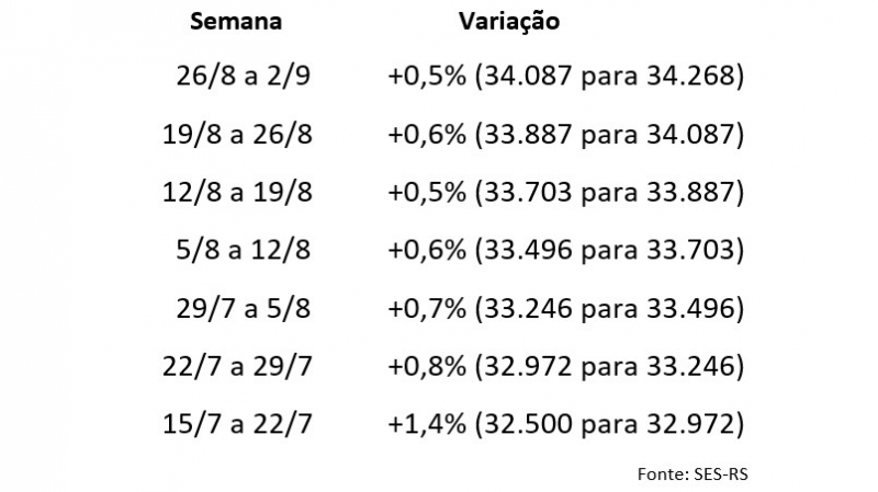 {'nm_midia_inter_thumb1':'https://www.jornaldocomercio.com/_midias/jpg/2021/09/03/206x137/1_obitos_rs-9405159.jpg', 'id_midia_tipo':'2', 'id_tetag_galer':'', 'id_midia':'613224fa9e7ba', 'cd_midia':9405159, 'ds_midia_link': 'https://www.jornaldocomercio.com/_midias/jpg/2021/09/03/obitos_rs-9405159.jpg', 'ds_midia': 'Varia&ccedil;&atilde;o de mortes por Covid-19 no RS', 'ds_midia_credi': 'Arte/JC', 'ds_midia_titlo': 'Varia&ccedil;&atilde;o de mortes por Covid-19 no RS', 'cd_tetag': '1', 'cd_midia_w': '800', 'cd_midia_h': '449', 'align': 'Left'}
