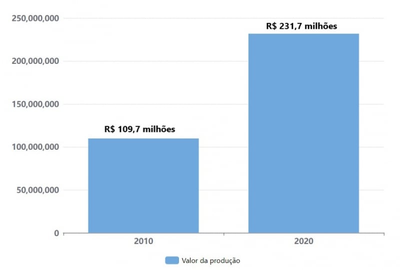 {'nm_midia_inter_thumb1':'https://www.jornaldocomercio.com/_midias/jpg/2021/09/29/206x137/1_valor_da_producao-9429203.jpg', 'id_midia_tipo':'2', 'id_tetag_galer':'', 'id_midia':'6153e688c6491', 'cd_midia':9429203, 'ds_midia_link': 'https://www.jornaldocomercio.com/_midias/jpg/2021/09/29/valor_da_producao-9429203.jpg', 'ds_midia': 'Valor da produção de erva-mate no RS', 'ds_midia_credi': 'Arte/JC', 'ds_midia_titlo': 'Valor da produção de erva-mate no RS', 'cd_tetag': '1', 'cd_midia_w': '800', 'cd_midia_h': '541', 'align': 'Left'}