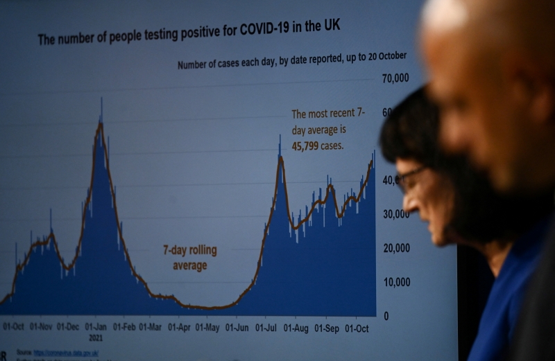 Só nesta semana, o Reino Unido registrou, por duas vezes, quase 50 mil novos casos diários da doença