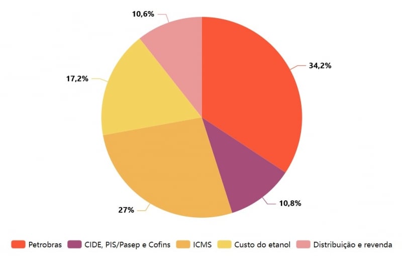 {'nm_midia_inter_thumb1':'https://www.jornaldocomercio.com/_midias/jpg/2021/10/29/206x137/1_grafico_gasolina-9456956.jpg', 'id_midia_tipo':'2', 'id_tetag_galer':'', 'id_midia':'617c128a39365', 'cd_midia':9456956, 'ds_midia_link': 'https://www.jornaldocomercio.com/_midias/jpg/2021/10/29/grafico_gasolina-9456956.jpg', 'ds_midia': 'Como é composto o preço da gasolina', 'ds_midia_credi': 'Arte/JC', 'ds_midia_titlo': 'Como é composto o preço da gasolina', 'cd_tetag': '1', 'cd_midia_w': '800', 'cd_midia_h': '509', 'align': 'Left'}