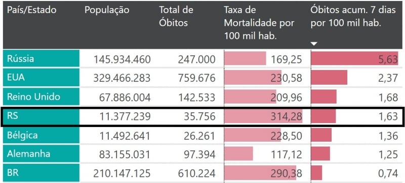 {'nm_midia_inter_thumb1':'https://www.jornaldocomercio.com/_midias/jpg/2021/11/12/206x137/1_dados_comparativos-9470214.jpg', 'id_midia_tipo':'2', 'id_tetag_galer':'', 'id_midia':'618e75a55f08f', 'cd_midia':9470214, 'ds_midia_link': 'https://www.jornaldocomercio.com/_midias/jpg/2021/11/12/dados_comparativos-9470214.jpg', 'ds_midia': 'N&uacute;meros da pandemia no RS em compara&ccedil;&atilde;o com outros pa&iacute;ses na semana entre 5 e 12 de novembro de 2021', 'ds_midia_credi': 'Comit&ecirc; de Dados RS/Divulga&ccedil;&atilde;o/JC', 'ds_midia_titlo': 'N&uacute;meros da pandemia no RS em compara&ccedil;&atilde;o com outros pa&iacute;ses na semana entre 5 e 12 de novembro de 2021', 'cd_tetag': '1', 'cd_midia_w': '800', 'cd_midia_h': '363', 'align': 'Left'}