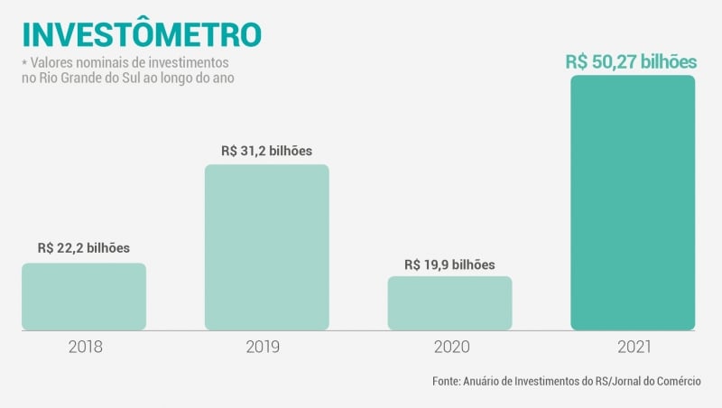 {'nm_midia_inter_thumb1':'https://www.jornaldocomercio.com/_midias/jpg/2021/12/05/206x137/1_investometro_valores_nominais_de_investimentos_no_rs_2021_jornal_do_comercio-9489456.jpg', 'id_midia_tipo':'2', 'id_tetag_galer':'', 'id_midia':'61ad4a662261e', 'cd_midia':9489456, 'ds_midia_link': 'https://www.jornaldocomercio.com/_midias/jpg/2021/12/05/investometro_valores_nominais_de_investimentos_no_rs_2021_jornal_do_comercio-9489456.jpg', 'ds_midia': 'Invest&ocirc;metro', 'ds_midia_credi': 'diagrama&ccedil;&atilde;o/jc', 'ds_midia_titlo': 'Invest&ocirc;metro', 'cd_tetag': '1', 'cd_midia_w': '800', 'cd_midia_h': '452', 'align': 'Left'}