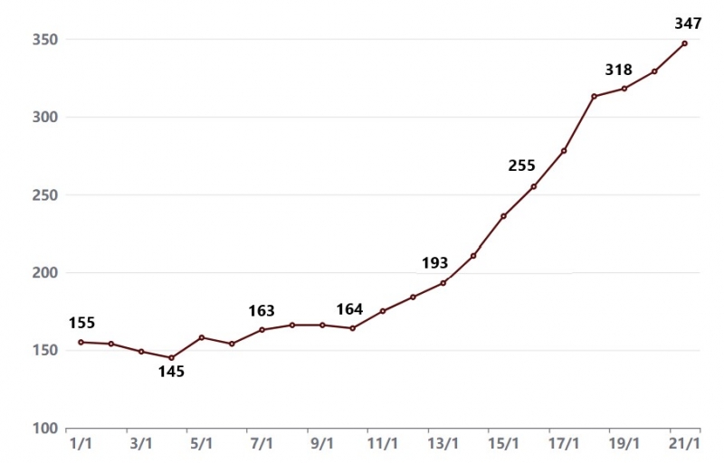 {'nm_midia_inter_thumb1':'https://www.jornaldocomercio.com/_midias/jpg/2022/01/21/206x137/1_utis-9524495.jpg', 'id_midia_tipo':'2', 'id_tetag_galer':'', 'id_midia':'61eac7e769ae0', 'cd_midia':9524495, 'ds_midia_link': 'https://www.jornaldocomercio.com/_midias/jpg/2022/01/21/utis-9524495.jpg', 'ds_midia': 'Interna&ccedil;&otilde;es em UTIs por Covid-19 no RS em 2022', 'ds_midia_credi': 'Arte/JC', 'ds_midia_titlo': 'Interna&ccedil;&otilde;es em UTIs por Covid-19 no RS em 2022', 'cd_tetag': '1', 'cd_midia_w': '800', 'cd_midia_h': '512', 'align': 'Left'}