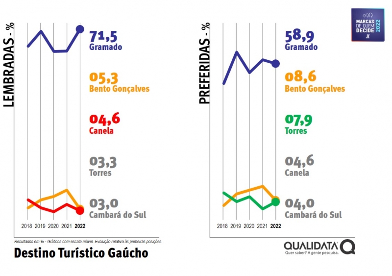 Gráfico Marcas 2022 - Destino Turístico Gaúcho