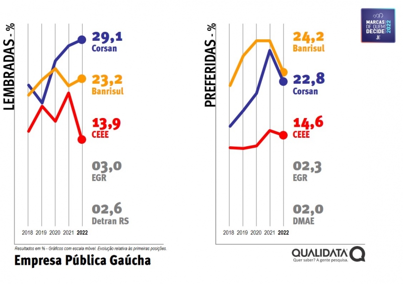 Gráfico Marcas 2022 - Empresa Pública Gaúcha