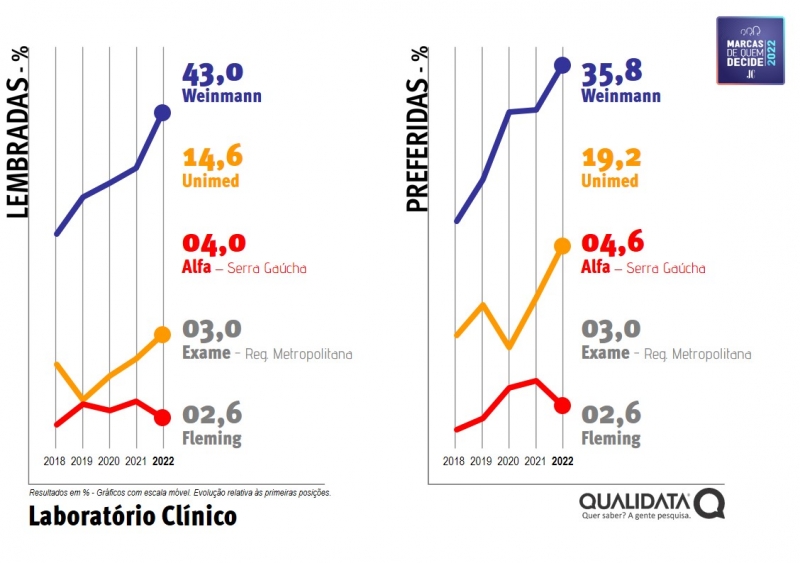 Gráfico Marcas 2022 - Laboratório Clínico