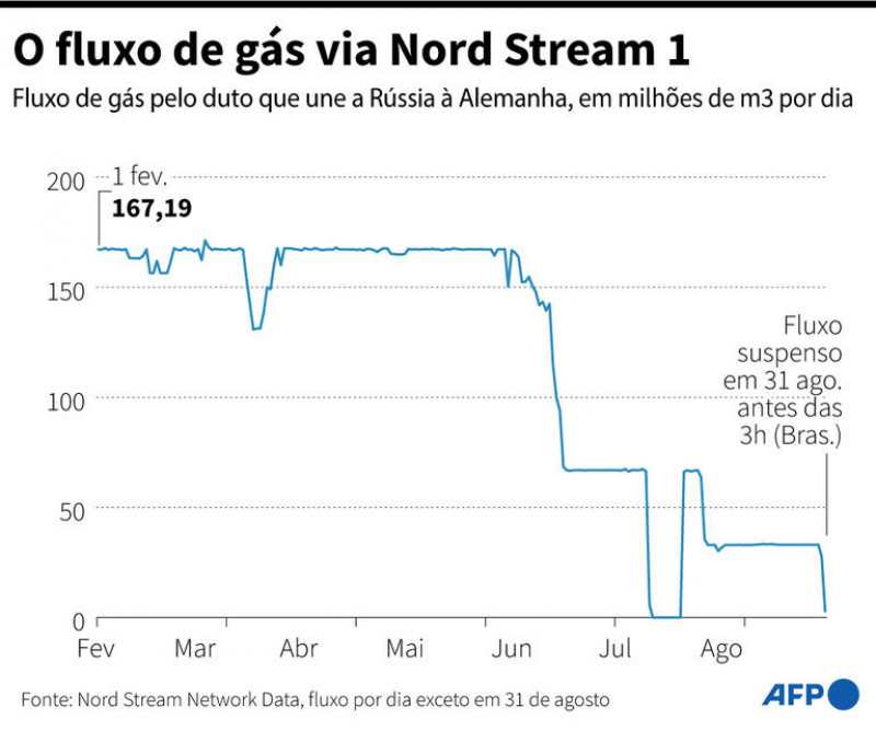 {'nm_midia_inter_thumb1':'https://www.jornaldocomercio.com/_midias/jpg/2022/09/02/206x137/1_32hd9qx_standard-9750936.jpg', 'id_midia_tipo':'2', 'id_tetag_galer':'', 'id_midia':'63125c4dd46dd', 'cd_midia':9750936, 'ds_midia_link': 'https://www.jornaldocomercio.com/_midias/jpg/2022/09/02/32hd9qx_standard-9750936.jpg', 'ds_midia': 'Evolução do gás enviado para a Alemanha pelo gasoduto Nord Stream 1 desde o dia 1º de fevereiro', 'ds_midia_credi': 'AFP/STAFF e Gabriel CAMPELO/JC', 'ds_midia_titlo': 'Evolução do gás enviado para a Alemanha pelo gasoduto Nord Stream 1 desde o dia 1º de fevereiro', 'cd_tetag': '1', 'cd_midia_w': '800', 'cd_midia_h': '668', 'align': 'Left'}