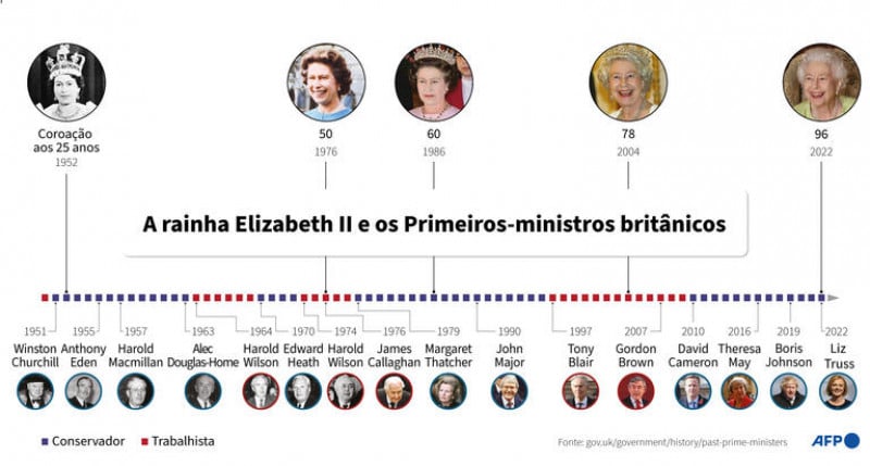 {'nm_midia_inter_thumb1':'https://www.jornaldocomercio.com/_midias/jpg/2022/09/08/206x137/1_32hy6mf_standard-9756924.jpg', 'id_midia_tipo':'2', 'id_tetag_galer':'', 'id_midia':'631a41eb76295', 'cd_midia':9756924, 'ds_midia_link': 'https://www.jornaldocomercio.com/_midias/jpg/2022/09/08/32hy6mf_standard-9756924.jpg', 'ds_midia': ' Cronologia dos Primeiros-ministros britânicos que se sucederam no cargo desde a coroação da rainha Elizabeth II em 1952. - AFP / AFP', 'ds_midia_credi': 'AFP/JC', 'ds_midia_titlo': ' Cronologia dos Primeiros-ministros britânicos que se sucederam no cargo desde a coroação da rainha Elizabeth II em 1952. - AFP / AFP', 'cd_tetag': '1', 'cd_midia_w': '800', 'cd_midia_h': '429', 'align': 'Left'}