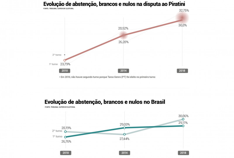 Evolução de abstenção, brancos e nulos na disputa ao Piratini e no Brasil