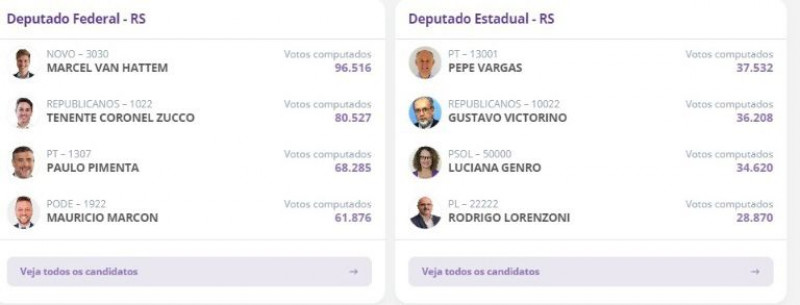 {'nm_midia_inter_thumb1':'https://www.jornaldocomercio.com/_midias/jpg/2022/10/02/206x137/1_whatsapp_image_2022_10_02_at_18_56_17-9784916.jpeg', 'id_midia_tipo':'2', 'id_tetag_galer':'', 'id_midia':'633a097eec0ac', 'cd_midia':9784916, 'ds_midia_link': 'https://www.jornaldocomercio.com/_midias/jpg/2022/10/02/whatsapp_image_2022_10_02_at_18_56_17-9784916.jpeg', 'ds_midia': 'Eleições 2022 - apuração - deputados - rs', 'ds_midia_credi': 'TSE/REPRODUÇÃO/JC', 'ds_midia_titlo': 'Eleições 2022 - apuração - deputados - rs', 'cd_tetag': '1', 'cd_midia_w': '800', 'cd_midia_h': '305', 'align': 'Left'}