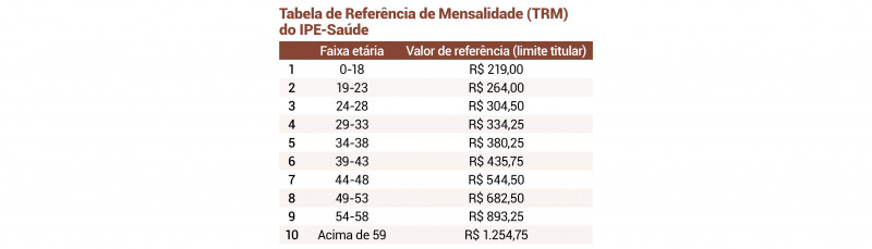 Tabela de Referência de Mensalidade (TRM) do IPE-Saúde