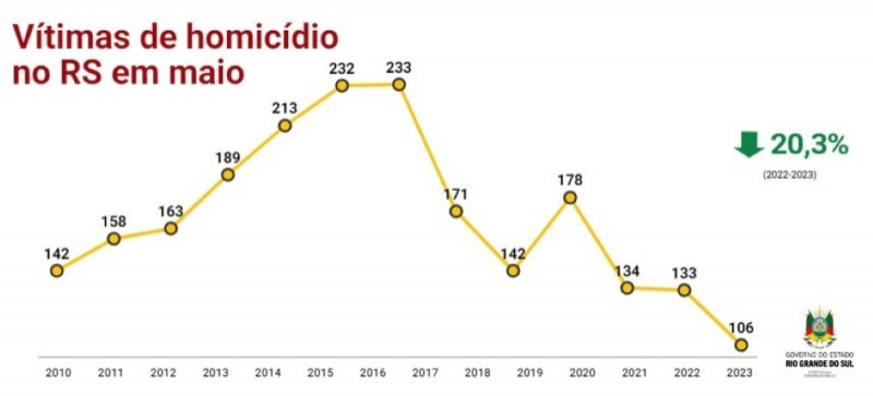 Reprodução/SSP-RS/JC