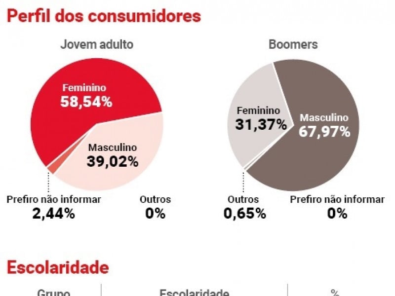 Informações sobre o perfil dos consumidores gaúchos Foto: /REPRODUÇÃO/JC