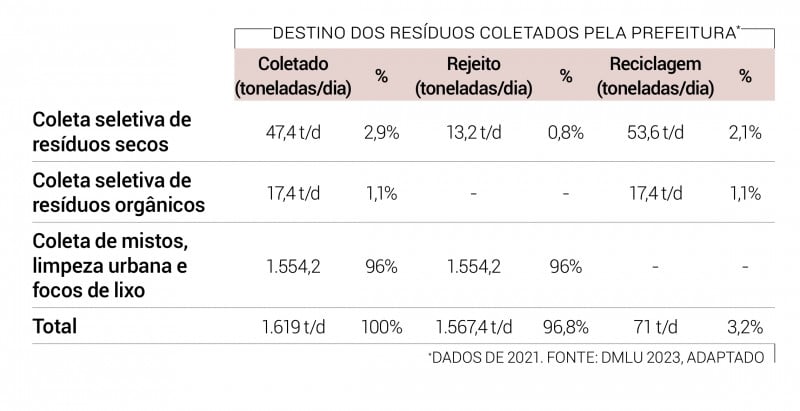 Índices da reciclagem em Porto Alegre