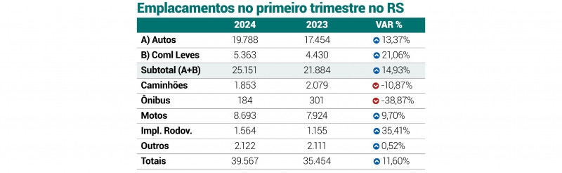 Emplacamentos no primeiro trimestre no RS