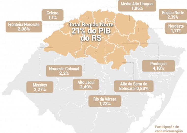 Soma das riquezas geradas nos 11 Coredes da parte setentrional do RS passa de 20% do PIB gaúcho