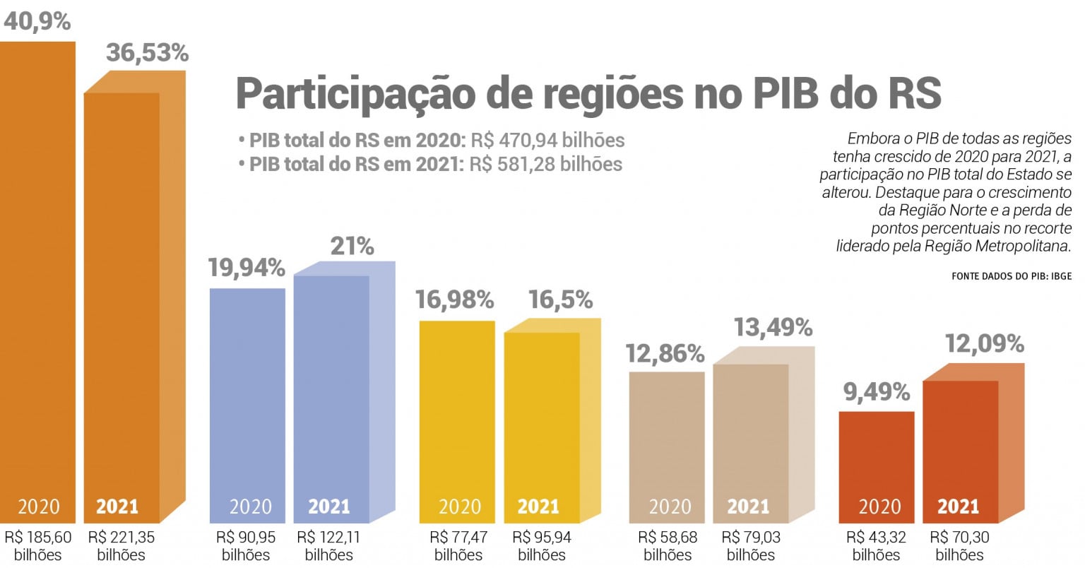 Análise traz a evolução dos PIBs municipais | Arte/JC