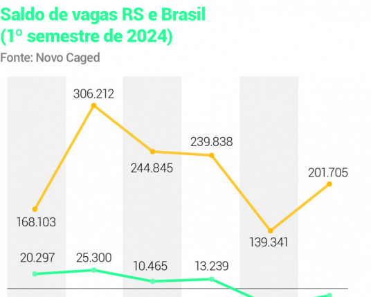 RS registra nova queda na geração de vagas formais