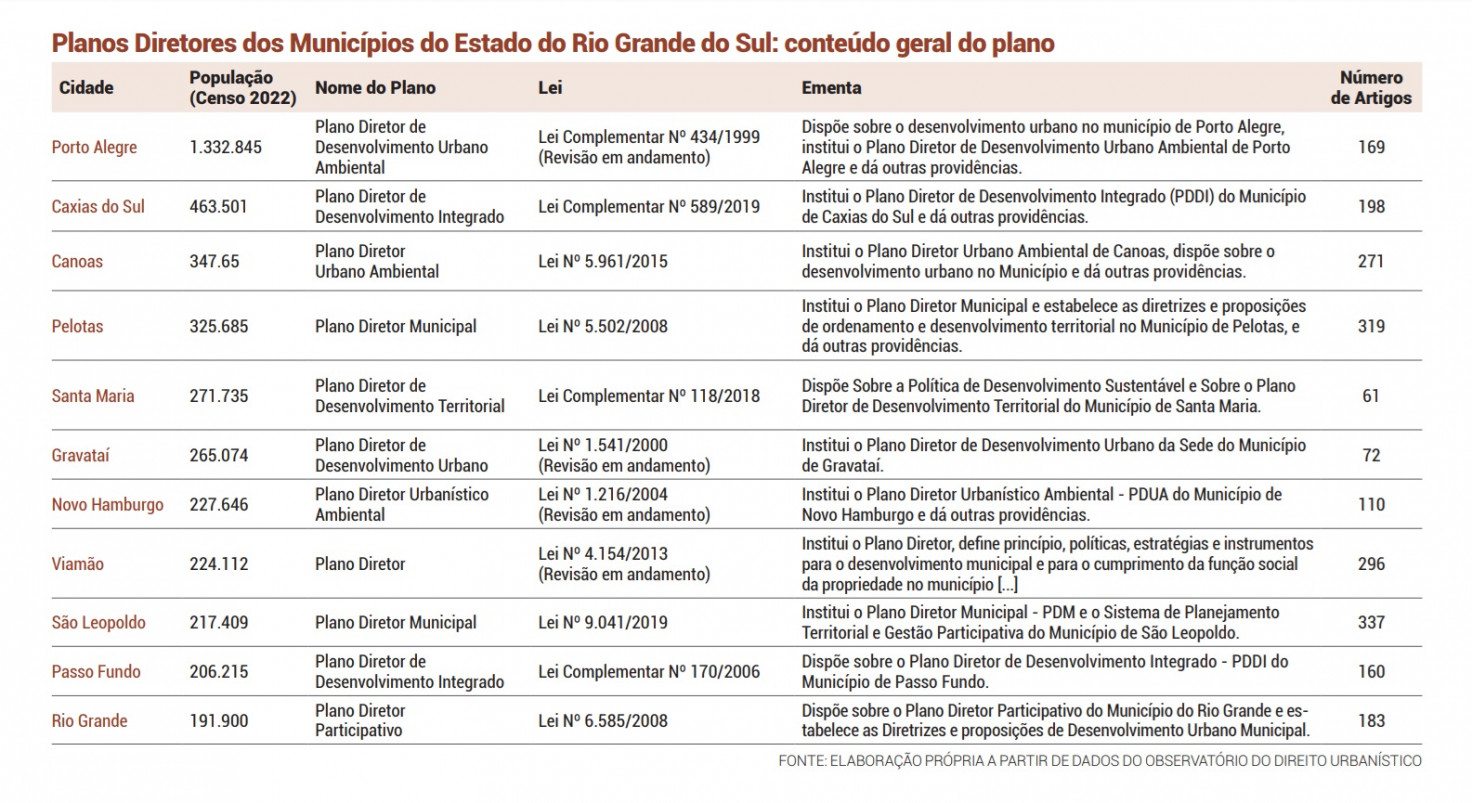 {'nm_midia_inter_thumb1':'https://www.jornaldocomercio.com/_midias/jpg/2024/07/30/206x137/1_tabela_pesquisa_planos_diretores_dos_municipios_do_estado_do_rio_grande_do_sul-10686462.jpg', 'id_midia_tipo':'2', 'id_tetag_galer':'', 'id_midia':'66a95eaea2fd1', 'cd_midia':10686462, 'ds_midia_link': 'https://www.jornaldocomercio.com/_midias/jpg/2024/07/30/tabela_pesquisa_planos_diretores_dos_municipios_do_estado_do_rio_grande_do_sul-10686462.jpg', 'ds_midia': 'Tabela Pesquisa Planos Diretores dos Municípios do Estado do Rio Grande do Sul', 'ds_midia_credi': 'Diagramação/JC', 'ds_midia_titlo': 'Tabela Pesquisa Planos Diretores dos Municípios do Estado do Rio Grande do Sul', 'cd_tetag': '58', 'cd_midia_w': '1472', 'cd_midia_h': '803', 'align': 'Left'}