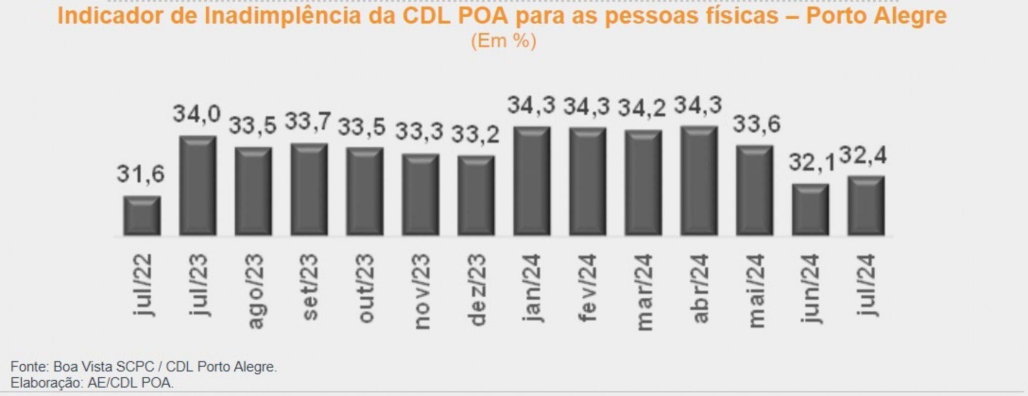 Minuto Varejo - Indicador de inadimplência - Porto Alegre - CDL-POA julho - 2024 - consumo - atrasos - atrasados - consumidores pessoas físicas | CDL-POA/DIVULGAÇÃO/JC