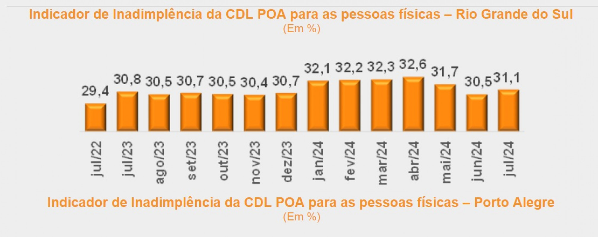 Minuto Varejo - Indicador de inadimplência - RS - CDL-POA julho - 2024 - consumo - atrasos - atrasados - consumidores pessoas físicas | CDL-POA/DIVULGAÇÃO/JC